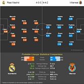 Real Madrid vs Villarreal - Statistical Preview