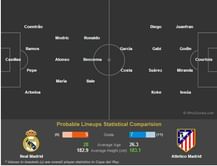 Real Madrid vs Atletico Madrid - Statistical Preview