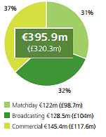 Portuguese football - Using transfer variants as a business model for success