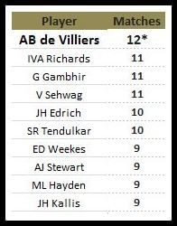 Most consecutive 50's in Test matches