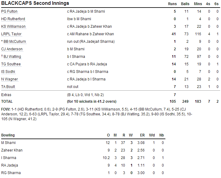 New Zealand defeat India by 40 runs in 1st Test at Auckland on a ...