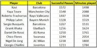 Xavi has the highest number of passes in the top 5 European Leagues.