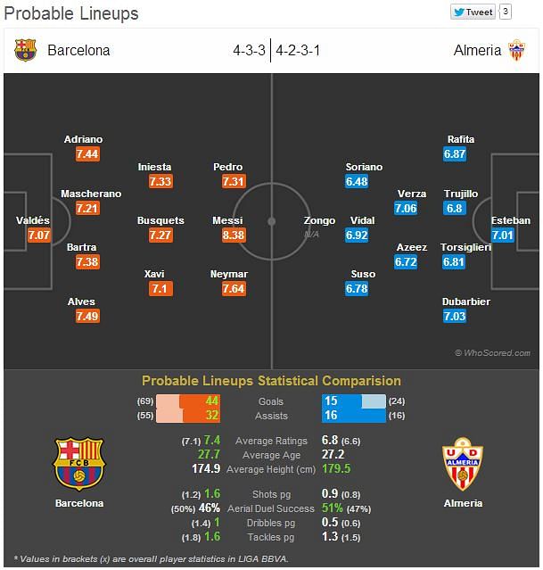 Barcelona vs Almeria - Statistical Preview