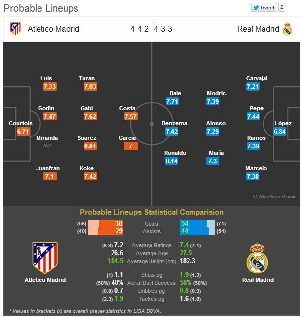 Atletico Madrid vs Real Madrid - Statistical Preview