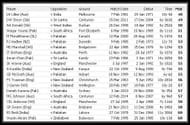 List of quickest 20 cricketers to reach 250 test wickets