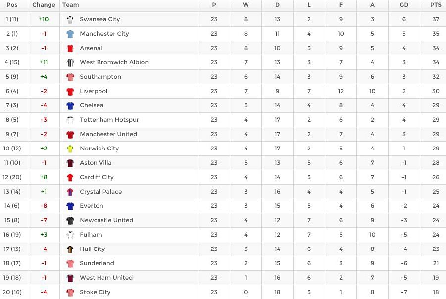 Stats: EPL Table if only headed goals were counted