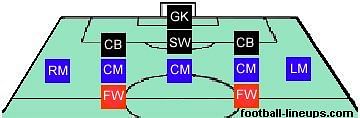 Juventus’s 3-5-2: To stay with it or to replace it?