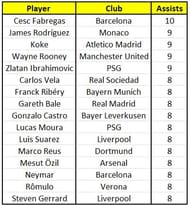 Barcelona's Cesc Fabregas has the highest number of assists in Europe.