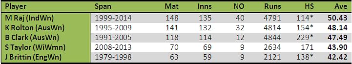 stats-highest-odi-batting-averages-in-women-s-cricket