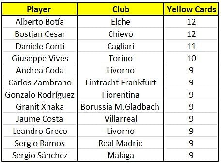 Alberto BotÃ­a has the highest number of yellow cards this season.