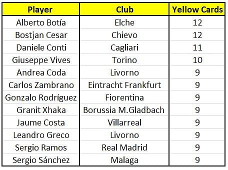 Alberto Bot&Atilde;&shy;a has the highest number of yellow cards this season.