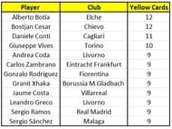 Alberto Botía has the highest number of yellow cards this season.
