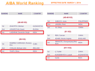 AIBA World Ranking