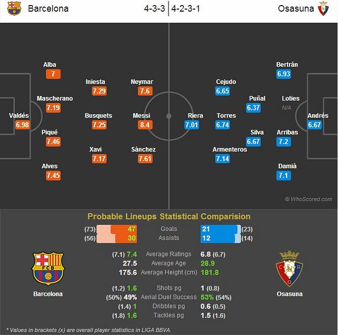 Barcelona vs Osasuna - Statistical Preview