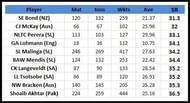 Best strike rates in international cricket