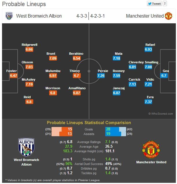 Manchester United vs West Bromwich Albion - Goals
