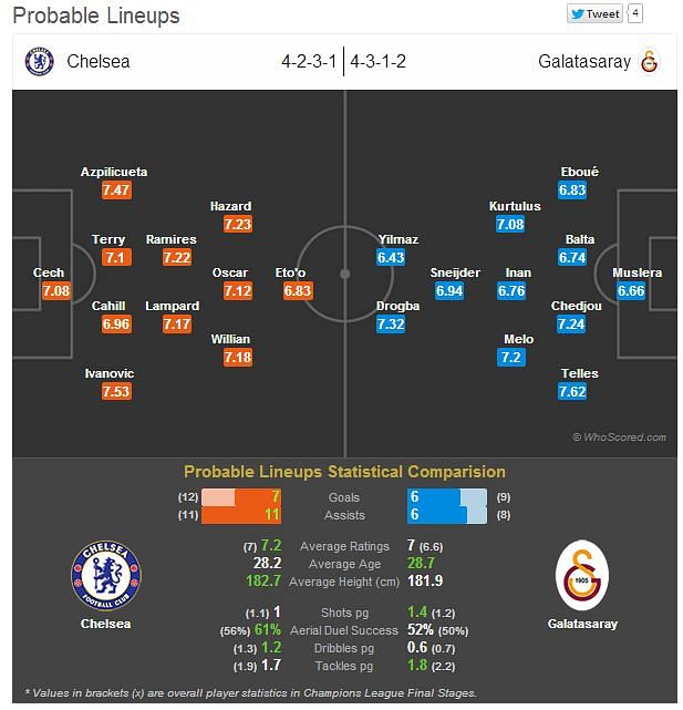 Chelsea vs Galatasaray - Statistical Preview
