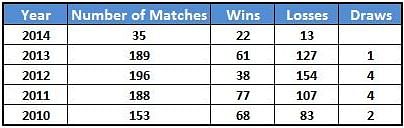 Stats: WWE wrestlers' wins/losses records from 2010 to 2014