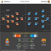 Espanyol vs Barcelona - Statistical Preview