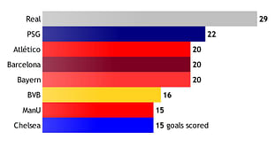 UEFA Champions League Quarter Finalists and their statistics
