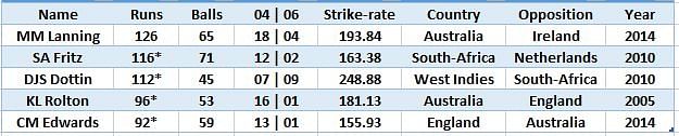 highest run women cricket