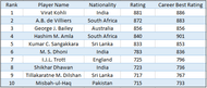 icc odi rankings latest kohli top