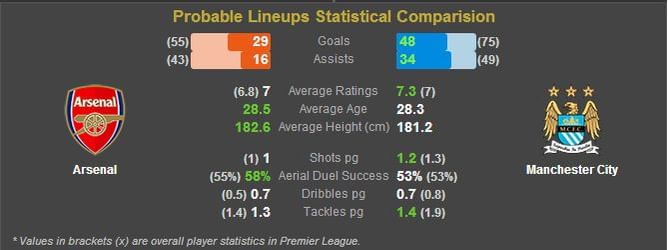 Arsenal vs. Manchester City: Statistical Preview