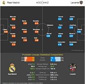 Real Madrid vs Levante - Statistical Preview