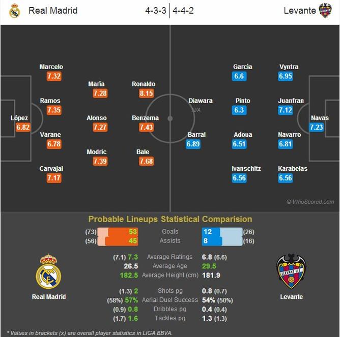 Real Madrid vs Levante - Statistical Preview