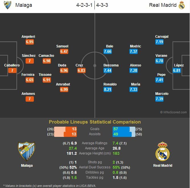 Malaga vs Real Madrid - Statistical Preview