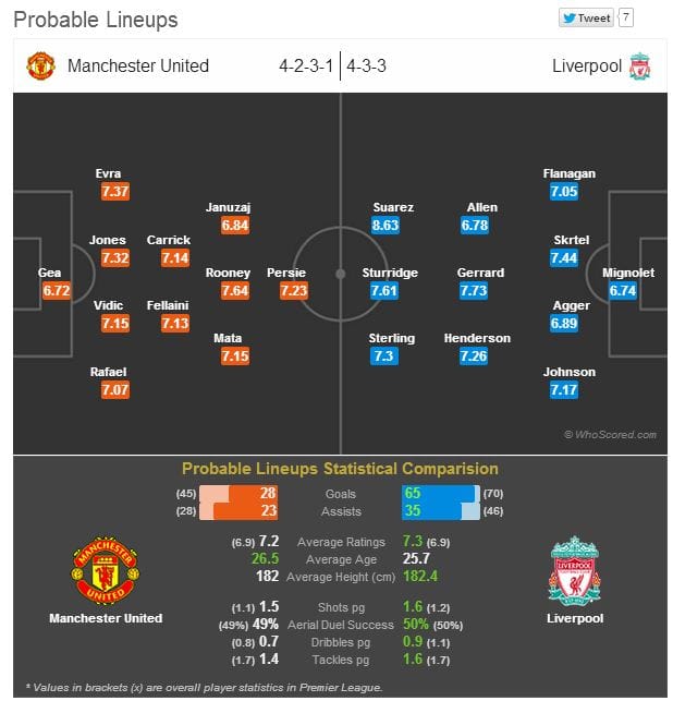 Results For Liverpool Vs Manchester United Manchester United vs Liverpool - Statistical Preview