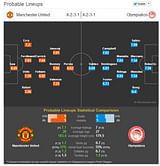 Manchester United vs Olympiakos - Statistical Preview