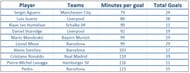 Minutes per goal