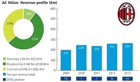 World's Richest: Top 10 Football Clubs and their financial stature
