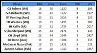 Most 100s against India in Tests