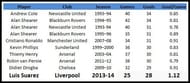 Most goals in one season of Premier League
