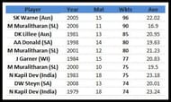 Most wickets in calender year in Tests