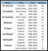 Players to have played for 2 countries