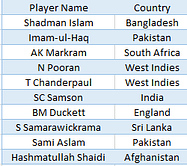 Stats: Highest run-getters in 2014 U19 World Cup