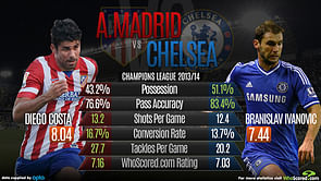 Stats Comparison: Atletico Madrid vs Chelsea