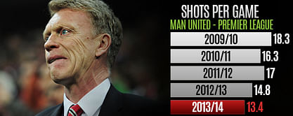 Statistics show Manchester United were in decline before David Moyes arrived