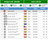 IPL 2014: Fantasy Guru - Don't lose your plot; reserve transfers