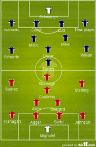Predicted Formations and Lineup