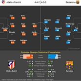 Atletico Madrid vs Barcelona - Statistical Preview
