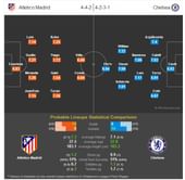 Atletico Madrid vs Chelsea - Statistical Preview