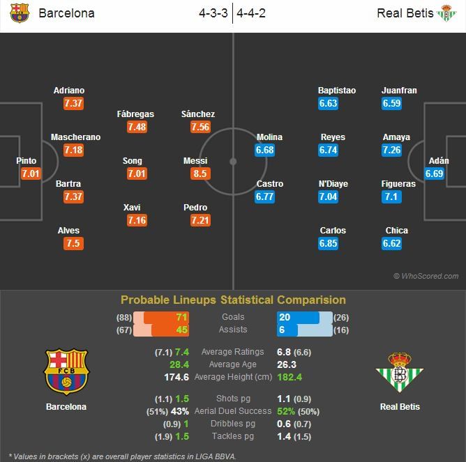Barcelona vs Real Betis - Statistical Preview