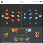Barcelona vs Atletico Madrid - Statistical Preview