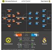 Borussia Dortmund vs Real Madrid - Statistical Preview