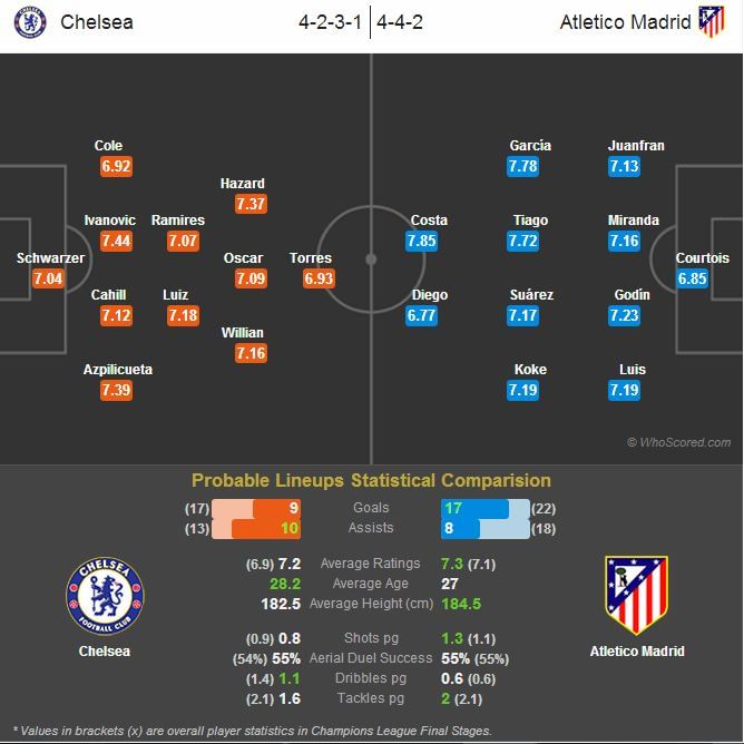 Chelsea vs Atletico Madrid - Statistical Preview