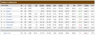 Eastern Conference Standings